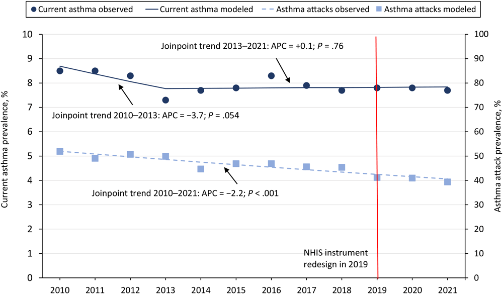 Prevalence of current asthma and asthma attacks among all ages by year. The P value of the trend line slope is significant at P < .05. The trend line is based on estimates from the statistical model and observed prevalence estimates (estimates as is from the survey data) (dots). The trend slope is numbered (slope 1, slope 2) when there is more than one significant trend line, as in the current asthma trend lines. Data source: National Center for Health Statistics, National Health Interview Survey, 2010–2021 (14).