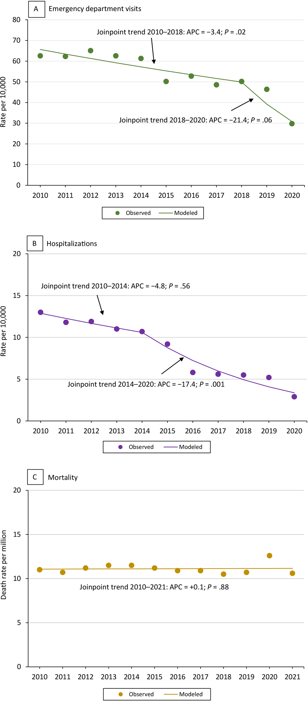 Asthma-related health care use and death rate among all ages by year. The P value of trend line slope is significant at .05. The trend line is based on estimates from the statistical model and observed prevalence estimates (estimates as is from the survey data) (dots). The trend slopes are numbered (slope 1, slope 2) when there is more than 1 significant trend line, as in the current asthma trend lines. The health care use rate is shown as the number of hospitalizations and emergency department visits per the US Census resident population for the given year. Data sources: asthma emergency department visits and hospitalizations: Healthcare Cost and Utilization Project, National (Nationwide) Inpatient Sample (16) and National (Nationwide) Emergency Department Sample (15), Agency for Healthcare Research and Quality. Asthma deaths: CDC Wonder (Wide-Ranging Online Data for Epidemiologic Research) (17).