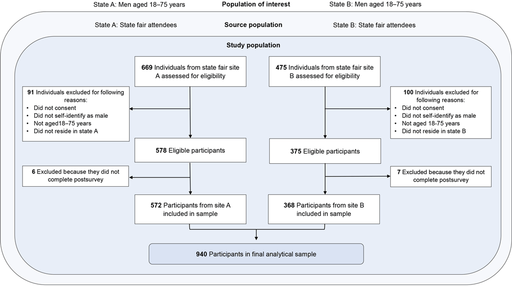 24_0020_01 Flowchart showing how men aged 18 to 75 years were selected to participate in a study of colorectal screening knowledge and intent at state fairs in 2 midwestern states, 2023.