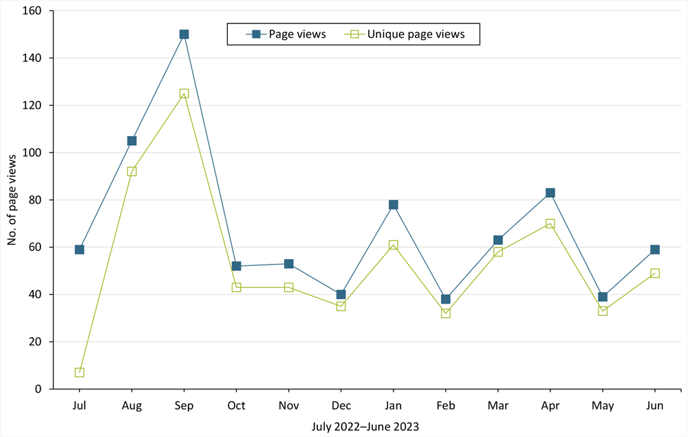 24_0027_01 The number of page views (the number of times a web page was seen by all users) and unique page views (the average number of times a web page was seen by each user) of the Michigan Department of Education (MDE) web page linking to an asthma toolkit, July 2022 to June 2023, Michigan. The toolkit, Supporting Students with Asthma at School: Standards of Care, which presents information for understanding asthma and applicable laws and details performance standards to support students with asthma, was uploaded to the MDE website on August 1, 2022.