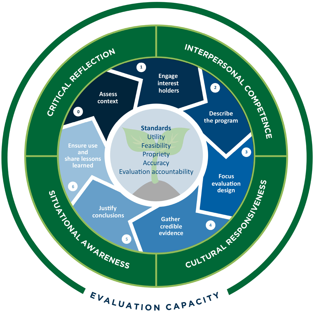 24_0035_01 The framework image shows 4 concentric circles. The program evaluation standards (utility, feasibility, propriety, accuracy, and evaluation accountability) are at the center superimposed over the image of a budding plant. The center is surrounded by a ring with numbered steps: step 0, assess context; step 1, engage interest holders; step 2, describe the program; step 3, focus evaluation design; step 4, gather credible evidence; step 5, justify conclusions; step 6, ensure use and share lessons learned. The next ring shows interpersonal competence, cultural responsiveness, situational awareness, and critical reflection. The outermost ring, encompassing the entire graphic, is labeled evaluation capacity.