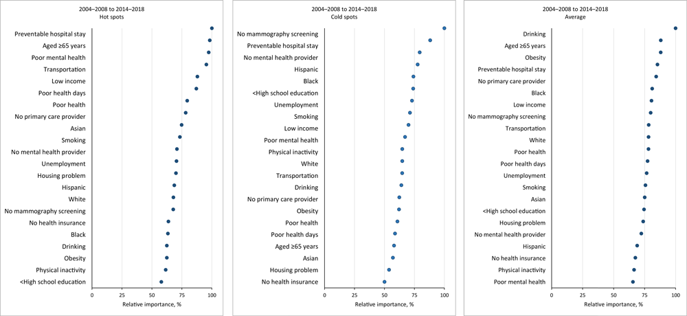 Relative importance of predictors of changes in total cancer mortality rates in hot spots and cold spots from geospatial analysis of US counties, 2004–2008 to 2014–2018.