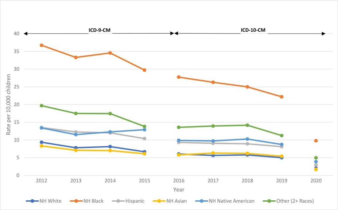24_0049_01 Estimated rates of pediatric asthma hospitalization, by race and ethnicity, per 10,000 population, US, 2012–2020. Data on the number of hospitalizations are from the National Inpatient Sample, and population denominators are from the Census Bureau Vintage 2020 Population Estimates. The break between 2015 and 2016 represents the change in diagnostic coding from the International Classification of Diseases, 9th Revision, Clinical Modification (ICD-9-CM) to the International Classification of Diseases, 10th Revision, Clinical Modification (ICD-10-CM). Abbreviation: NH, non-Hispanic.