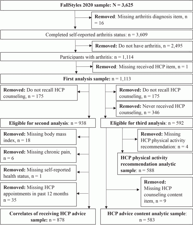 Flow diagram of the inclusion and exclusion criteria, FallStyles Survey (September 24, 2020, to October 10, 2020), including sample sizes for each phase of the analysis. Abbreviation: HCP, health care provider.