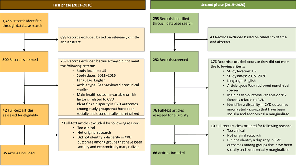 24_0077_01 Process for conducting the literature scan for development of the Health Equity Indicators for Cardiovascular Disease Toolkit. Abbreviation: CVD, cardiovascular disease.