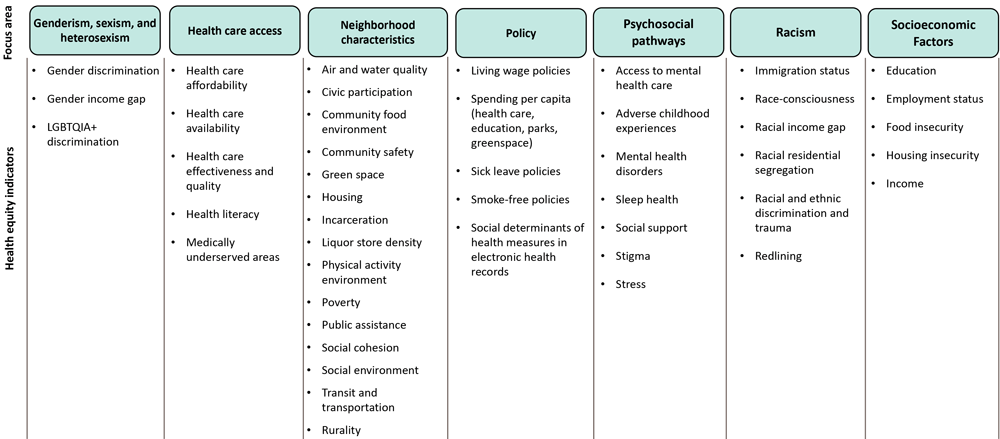 24_0077_03 List of health equities indicators (HEIs), by focus area, in the Health Equity Indicators for Cardiovascular Disease Toolkit. The list of HEIs was confirmed by a literature review and consultation with subject matter experts. Abbreviation: LGBTQIA+, lesbian, gay, bisexual, transgender, queer, intersex, asexual, and other sexual orientation and gender identity populations.