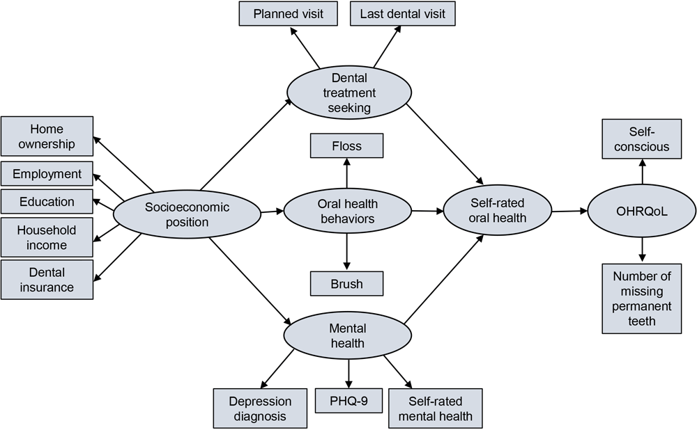 24_0097_01 Theoretical model of proposed pathways linking socioeconomic position, dental treatment seeking, oral health behaviors, mental health, and self-rated oral health with OHRQoL. Abbreviations: PHQ-9, Patient Health Questionaire-9; OHRQoL, oral health–related quality of life.