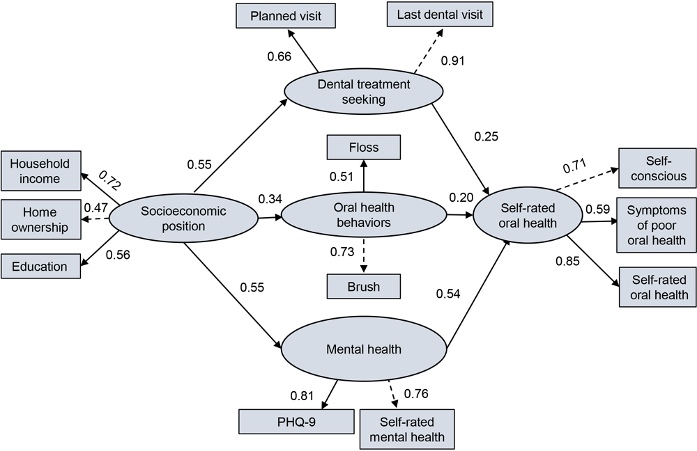 24_0097_02 Final model with standardized parameter estimates of pathways linking socioeconomic position (SEP), dental treatment seeking, oral health behaviors, and mental health with self-rated oral health. Dotted lines indicate fixed parameter factor loading. Solid lines indicate predictive relationships between variables and that changes in the predictor variable are associated with changes in the outcome variable. Abbreviations: PHQ-9, Patient Health Questionaire-9; OHRQoL, oral health–related quality of life.