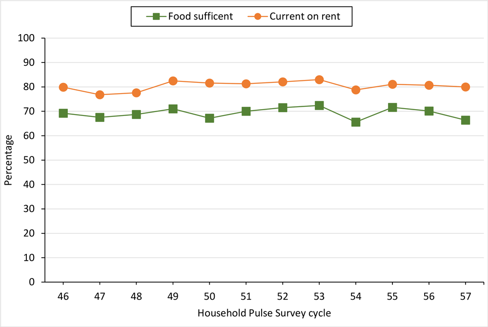 24_0121_01 Weighted percentage of respondents who reported being food sufficient and current on rent payments, by survey cycle, US Census Bureau Household Pulse Survey Releases 46–57, June 2022–May 2023.