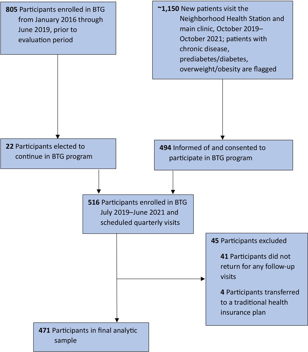 Flow of participants in the Clínica Esperanza/Hope Clinic Bridging the [Health Equity] Gap program, Providence, Rhode Island, 2019–2022.