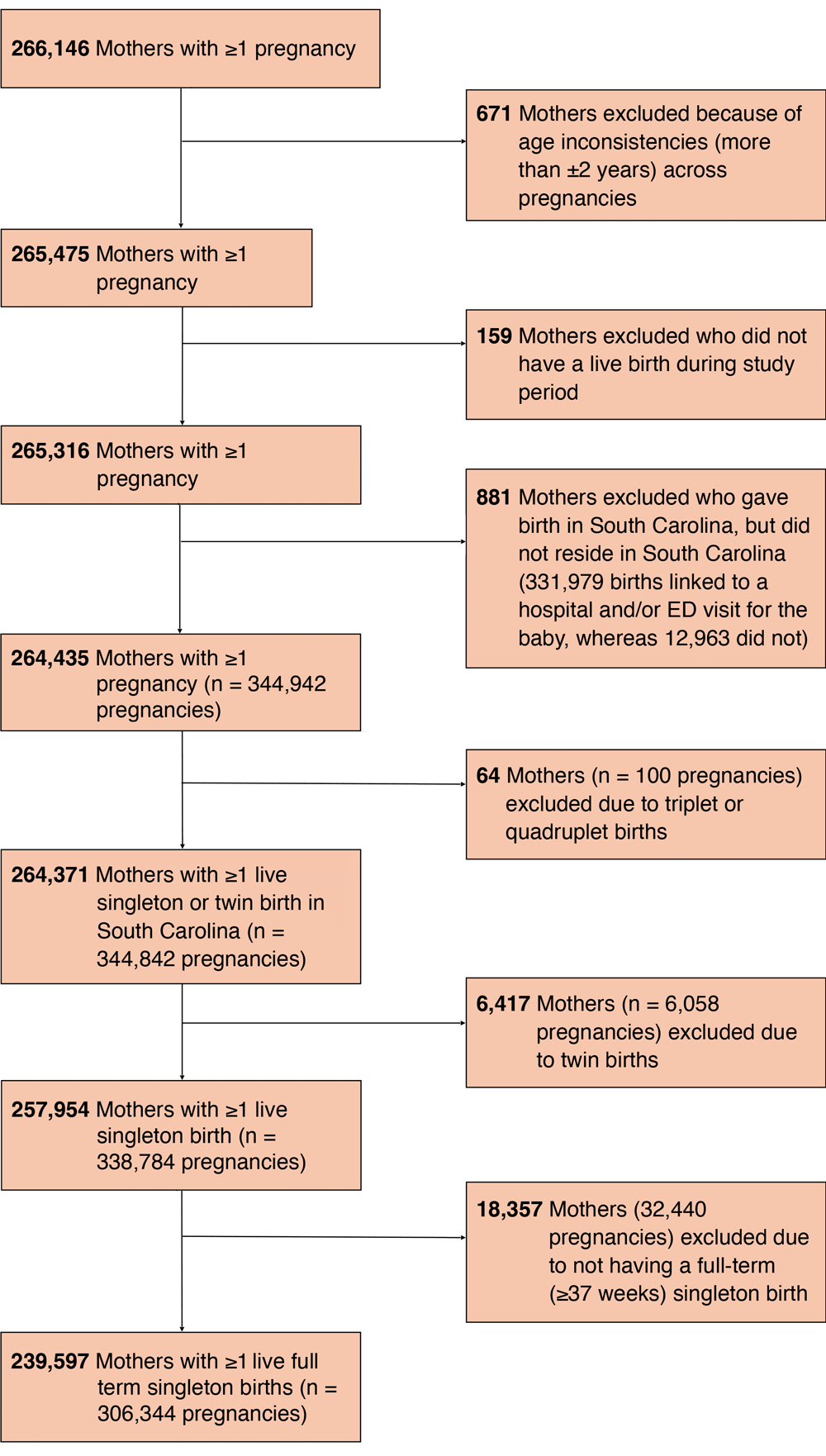 Flowchart of exclusion criteria for study sample, study of trends in gestational weight gain and prepregnancy obesity in South Carolina, 2015 through 2021.