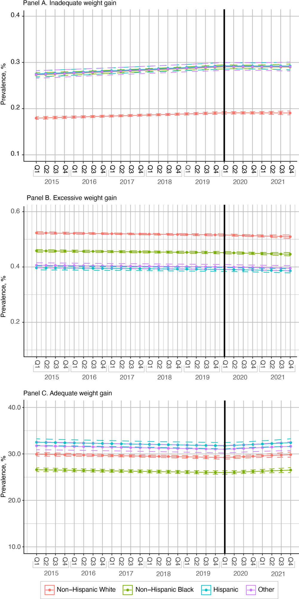 Prevalence of 3 categories of gestational weight gain among women with 1 or more full-term (≥37 weeks) singleton births in South Carolina, by race or ethnicity, from 2015 through 2021: inadequate weight gain (Panel A), excessive weight gain (Panel B), and adequate weight gain (Panel C). Thick black vertical line indicates the start of the COVID-19 pandemic. Dotted lines indicate 95% CIs. Other race or ethnicity includes women who self-identified as Asian, American Indian/Alaska Native, Native Hawaiian/Other Pacific Islander or those whose race/ethnicity was missing. Abbreviation: Q, quarter of year.