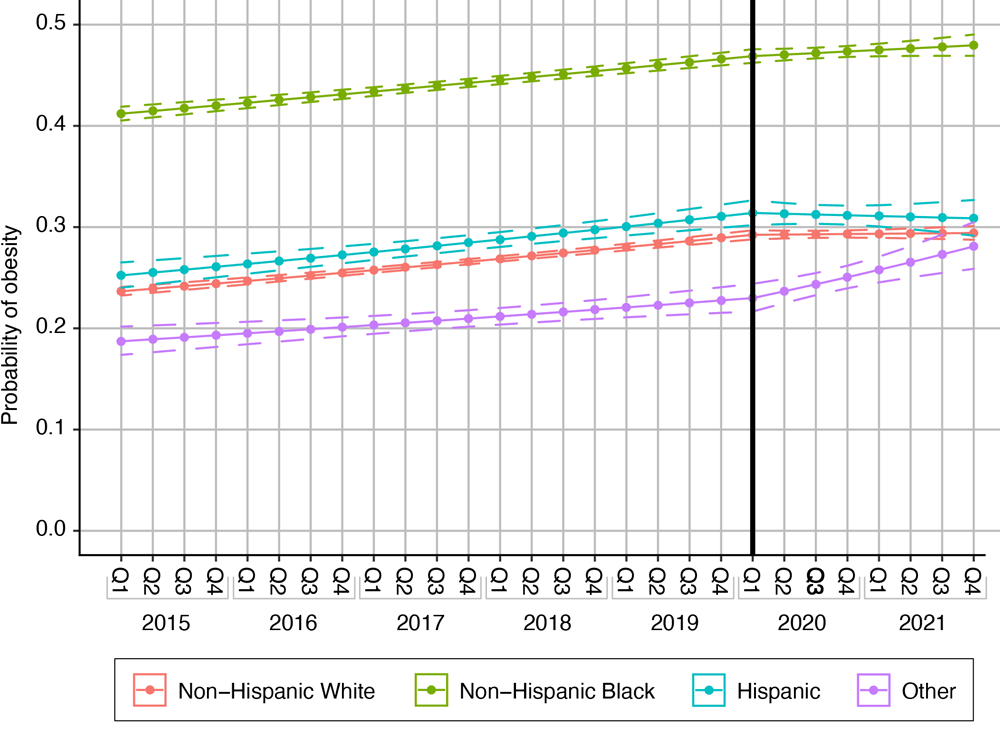 Prevalence of prepregnancy obesity among women with 1 or more full term (≥37 weeks) singleton births in South Carolina, by race and ethnicity, from 2015 through 2021. The change point was the start of the COVID-19 pandemic, quarter (Q) 1, the first quarter of 2020. Dotted lines indicate 95% CIs.