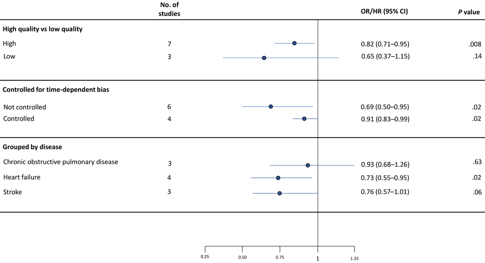 Random effect meta-analysis showing the pooled effect estimates for 3 subgroups.