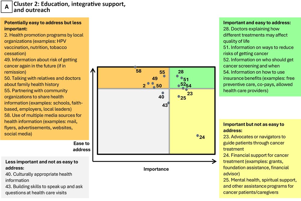 24_0183_03A Go-zone plots for A) Cluster 2 (Education, integrative support, and outreach) and B) Cluster 3 (Equitable accessibility). Plots were used to demonstrate items highly rated across scales measuring responses to 2 questions: 1) How important is this item for Kentucky communities? and 2) How easy would it be to address this item in Kentucky communities? Quadrants are sized according to average item ratings. Items with above-average ratings are toward the top (ease to address) or right (importance). Items with below-average ratings are toward the bottom (ease to address) or left (importance)..