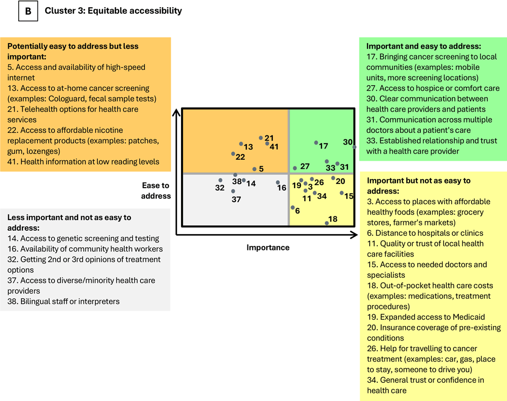 Go-zone plots for A) Cluster 2 (Education, integrative support, and outreach) and B) Cluster 3 (Equitable accessibility). Plots were used to demonstrate items highly rated across scales measuring responses to 2 questions: 1) How important is this item for Kentucky communities? and 2) How easy would it be to address this item in Kentucky communities? Quadrants are sized according to average item ratings. Items with above-average ratings are toward the top (ease to address) or right (importance). Items with below-average ratings are toward the bottom (ease to address) or left (importance).