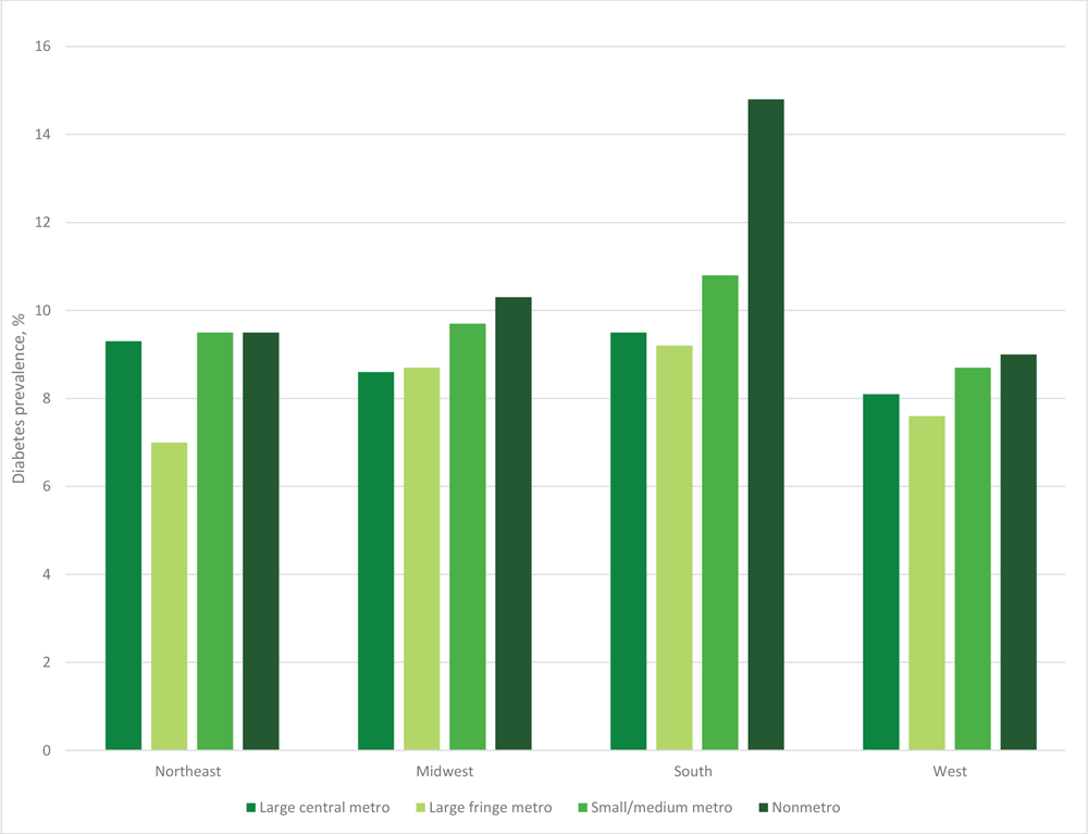 Unadjusted prevalence of self-reported diagnosed diabetes according to US census region and metropolitan status of county of residence, United States, 2019–2022.