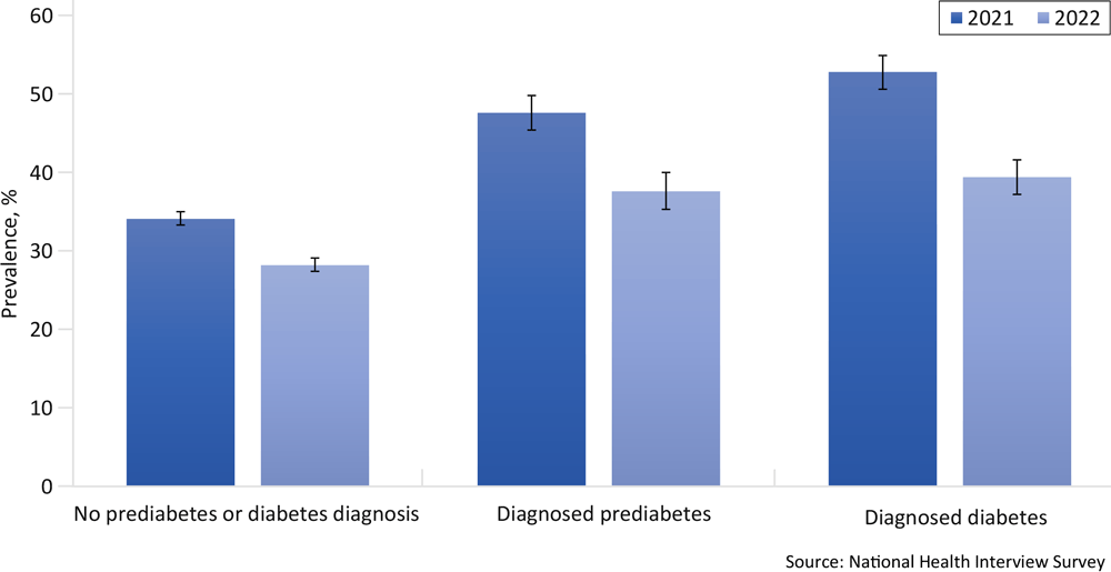 24_0229_01 Unadjusted prevalence of telemedicine use in the past 12 months among adults with and without diagnosed prediabetes or diabetes. Prevalence (%) and associated 95% CIs are weighted; error bars indicate 95% CIs. For each population, differences between 2021 and 2022 were significant (all P < .05). Source: National Health Interview Survey, 2021 and 2022.
