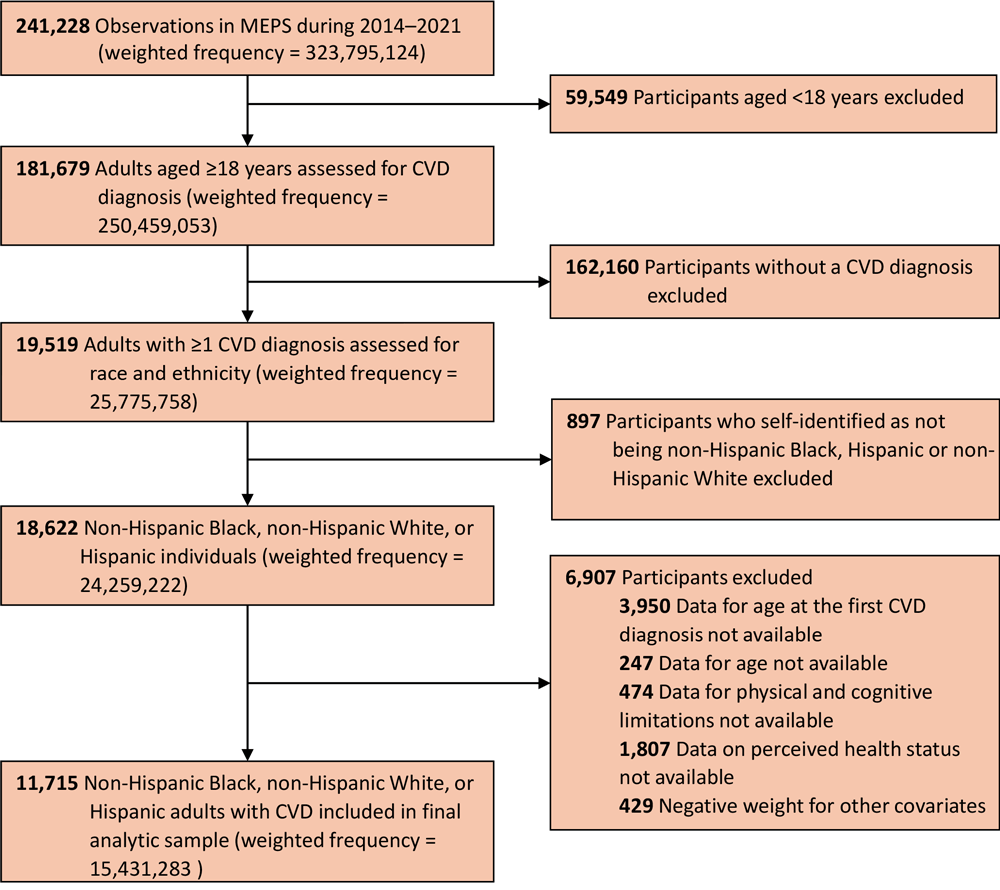 Flowchart showing the process of determining the number of adults included in a study on racial and ethnic differences in perceived health status among adults with CVD. Data are from MEPS, 2014–2021. Abbreviations: CVD, cardiovascular disease; MEPS, Medical Expenditure Panel Survey.