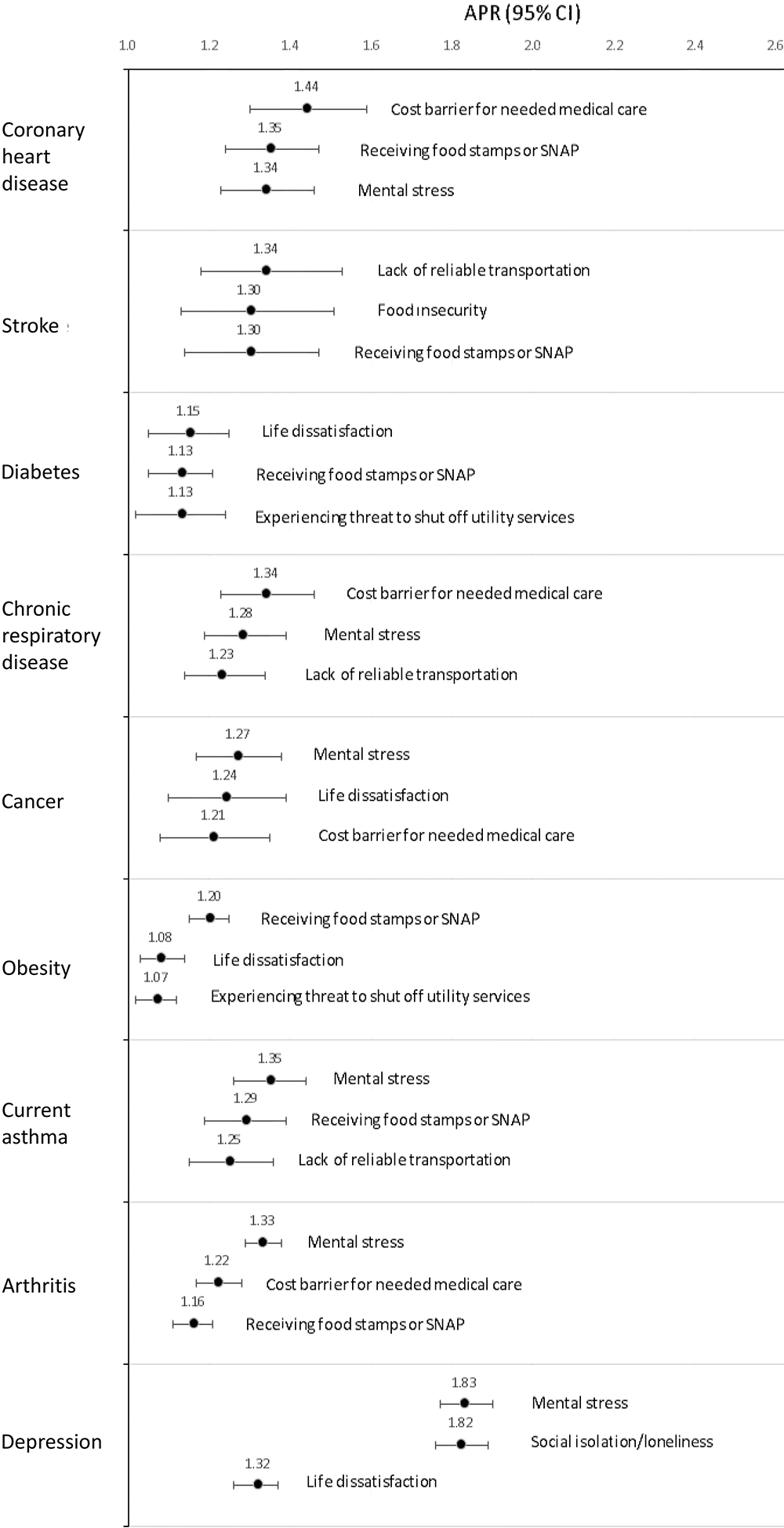 Leading SDOH/HRSN measures associated with 9 chronic diseases among US adults in 39 states, the District of Columbia, and 2 US territories, Behavioral Risk Factor Surveillance System, 2022. Adjusted prevalence ratios (APRs) were adjusted for demographic variables and disease-specific risk factors, ie, current smoking, physical activity, alcohol use, obesity, and diabetes for coronary heart disease, and stroke; current smoking, physical activity, alcohol use, and obesity for diabetes, chronic respiratory disease, cancer, current asthma, arthritis, and depression; and current smoking, physical inactivity, and alcohol use for obesity. Abbreviations: CHD, coronary heart disease; SDOH/HRSN, social determinants of health/health-related social needs; SNAP, Supplemental Nutrition Assistance Program.