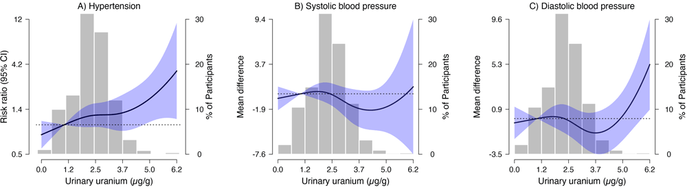 24_0122_01 Risk ratio (RR) of hypertension (A) and mean difference (95% CI) for the change in systolic and diastolic blood pressure (mm Hg) levels at follow-up versus baseline (B, C) per log urinary uranium (μg/g creatinine) (N = 1,453), Strong Heart Family Study 1998–2009. The solid black line indicates adjusted effect estimate; shading indicates 95% CIs. Effect estimates were calculated by using restricted cubic splines for uranium with knots at the 10th (referent), 50th, and 90th percentiles of the urinary uranium (μg/g creatinine) distribution, and adjusted for sex, age, smoking status, study center, eGFR, prediabetes status, log urinary arsenic, and log urinary cadmium. Models include generalized estimating equations (GEEs) to account for the clustering of participants within families. Histograms indicate the distribution of log-transformed urinary uranium levels. Incident hypertension was defined as having a systolic blood pressure ≥140 mm Hg OR diastolic blood pressure ≥90 mm Hg OR taking hypertension medication. The horizontal dashed line indicates no association between urinary uranium and the outcomes.