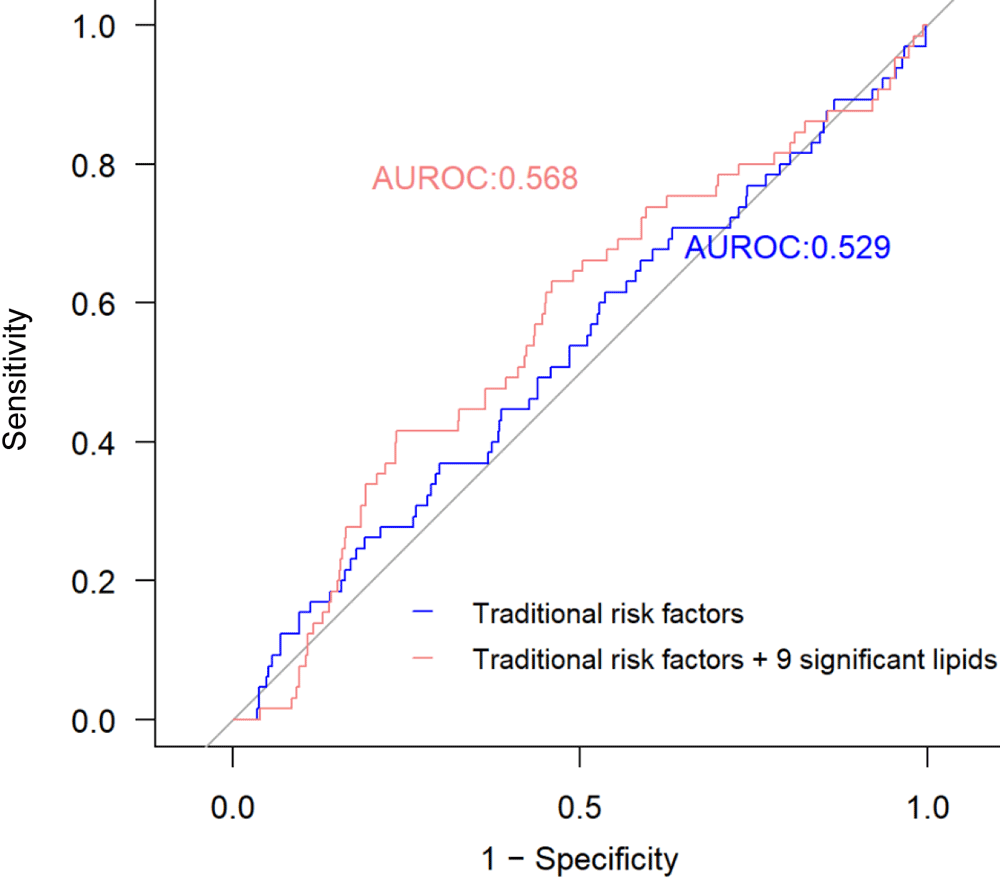 Incremental value of the identified plasma lipids associated with change in ABI for PAD risk prediction. Data used from 2 study centers (North and South Dakota and Arizona) as training set (n = 995, 32 cases), used for model training, and 1 center (Oklahoma) as the testing set (n = 788, 65 cases), used to test classification performance. Model 1 (blue line): traditional risk factors only, including age, sex, body mass index, smoking status, alcohol use, hypertension, diabetes, eGFR, and lipid-lowering medication use at baseline. Model 2 (red line): clinical factors plus 9 lipids significantly associated with change in ABI. Compared with Model 1, additional inclusion of plasma lipids (Model 2) significantly increased risk prediction for PAD; P value for increase in AUROC = .04. Abbreviations: ABI, ankle-brachial index; AUROC, area under the receiver operating characteristic curve; eGFR, estimated glomerular filtration rate, PAD, peripheral artery disease.