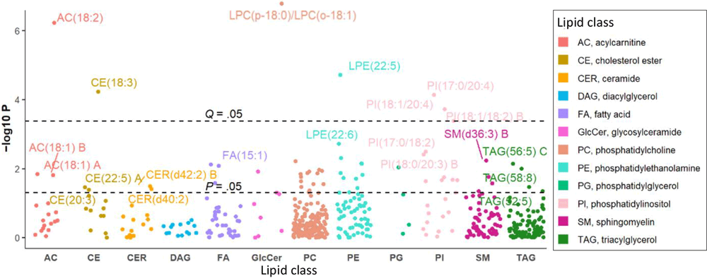 Manhattan plot displaying the longitudinal associations between change in plasma lipids and change in ABI during an average of 5-years follow-up. The dashed lines represent significance level at P = .05 and Q = .05. Abbreviation: ABI, ankle-brachial index.