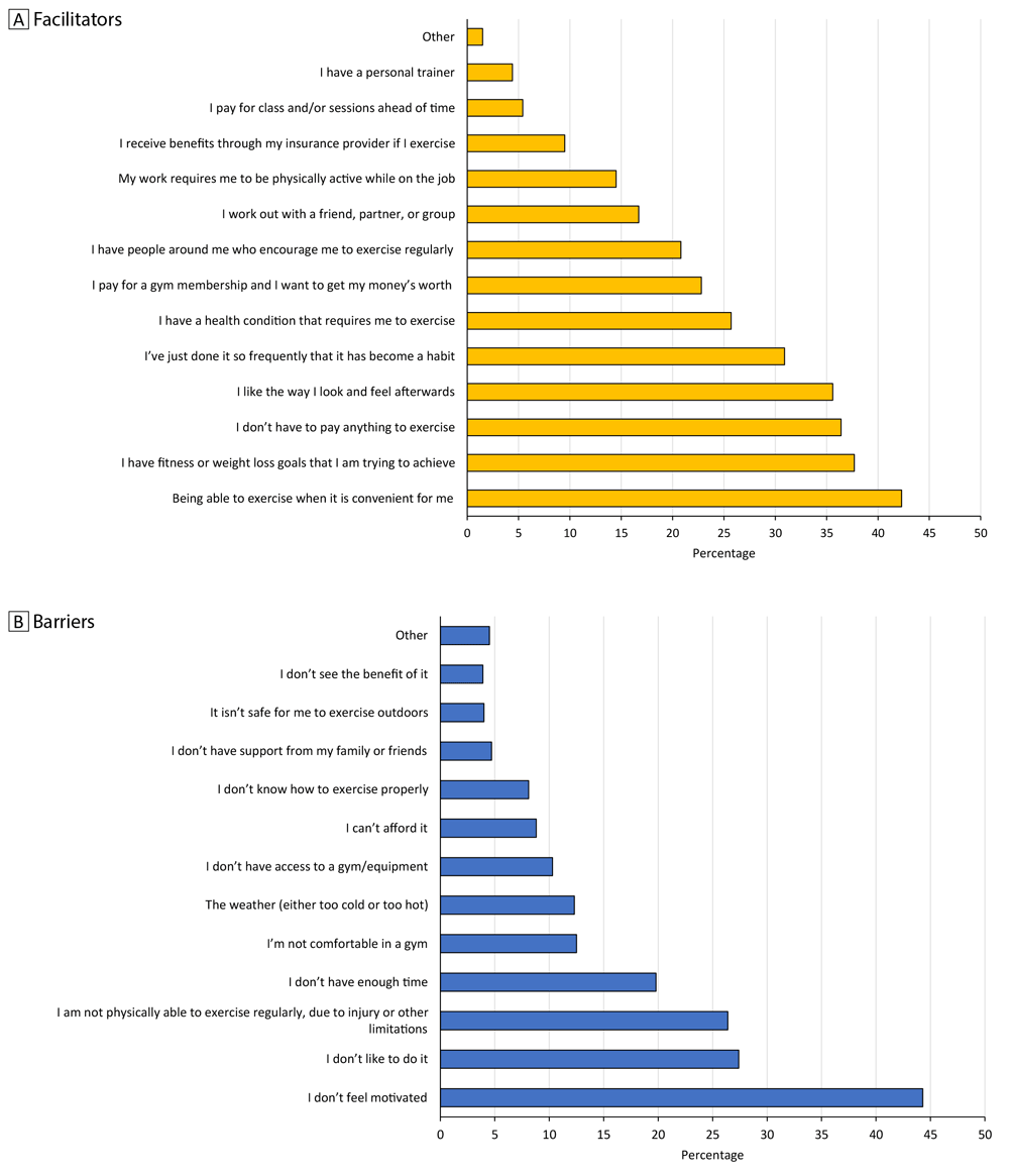 24_0268_02 Facilitators and barriers to maintaining a physical activity routine reported in survey of men at risk for or diagnosed with type 2 diabetes in racial and ethnic minority groups. A. Facilitators to maintaining a physical activity routine among men (n = 981) who indicated that they engaged in physical activity for at least 150 minutes per week. “Other” facilitators included personal exercise equipment, pets, habit/lifestyle, and requirement of physical therapy. B. Barriers to maintaining a physical activity routine among men (n = 525) who indicated they do not or do not know if they engage in physical activity for at least 150 minutes per week. “Other” barriers were health, work conditions and/or schedule, lack of motivation, no babysitter, no reason given. Participants could select multiple answers; percentages were weighted. Data source: 43-question survey developed and distributed (August 27, 2019–September 3, 2019) by the Centers for Disease Control and Prevention and the National Association of Chronic Disease Directors.