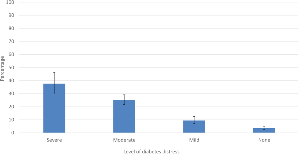 24_0287_01 Percentage of US adults with diabetes who reported currently feeling more overwhelmed than before the COVID-19 pandemic. Responses based on the survey question, “Compared with the time before the coronavirus pandemic, would you say that you now feel more overwhelmed by the demands of living with diabetes, less overwhelmed, or about the same as before the pandemic?