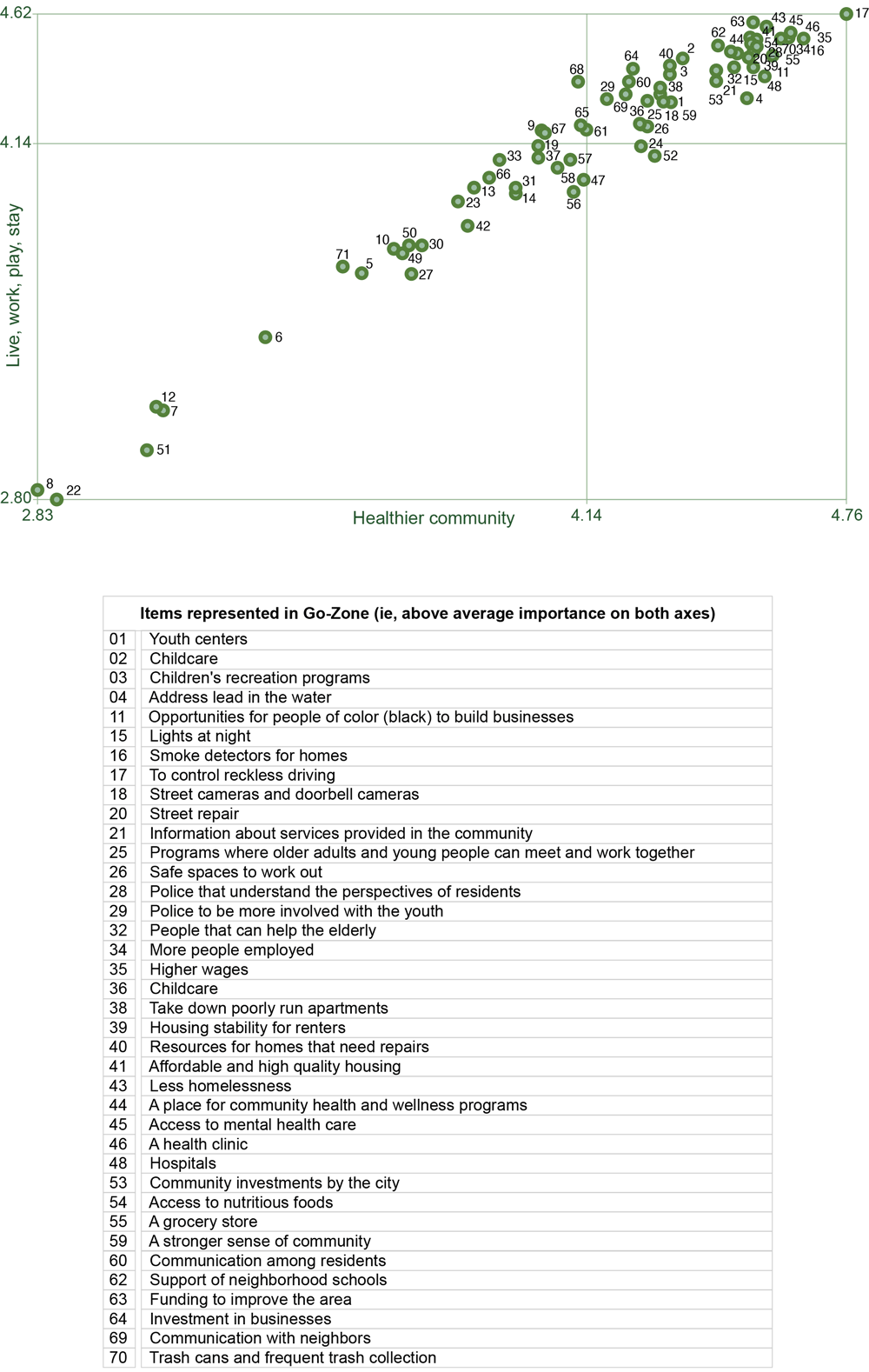 Go zone for Milwaukee’s Near West Side with points depicting average rating of importance for each idea. Four quadrants represent categories of community priorities based on 2 dimensions: "live, work, play, stay" (vertical axis) and "healthier community" (horizontal axis). Each quadrant represents a specific combination of high or low scores on these dimensions. On the vertical axis, the higher scores indicate greater importance within that dimension. On the horizontal axis, higher scores indicate greater importance. Ratings for importance for live, work, play stay (y-axis) range from 2.80 to 4.62 (mean 4.14) on scale of 1 to 5. Ratings for importance for healthier community (x-axis) range from 2.83 to 4.76 (mean 4.14) on scale of 1 to 5. Pearson’s product moment correlation coefficient r = 0.98.