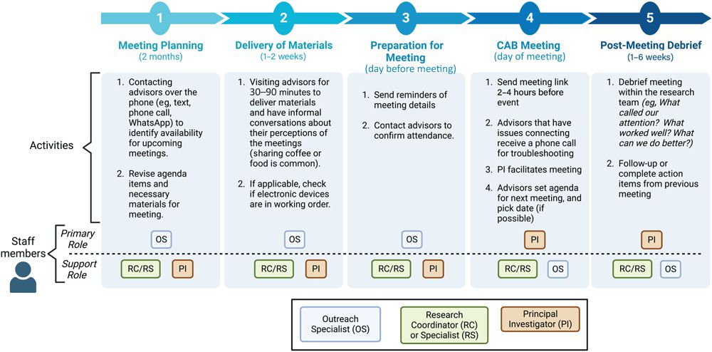 24_0381_01 The process of scheduling and facilitating meetings of the community advisory board (CAB) for dementia care in Latino communities, Madison, Wisconsin.