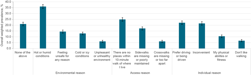 Weighted prevalence of reasons reported by adults for not walking to places near home, by type, 2022 SummerStyles survey, United States (9). Error bars indicate 95% CIs. Respondents were asked, “Which of the following prevent you from regularly walking to places within a 10-min walk of where you live?