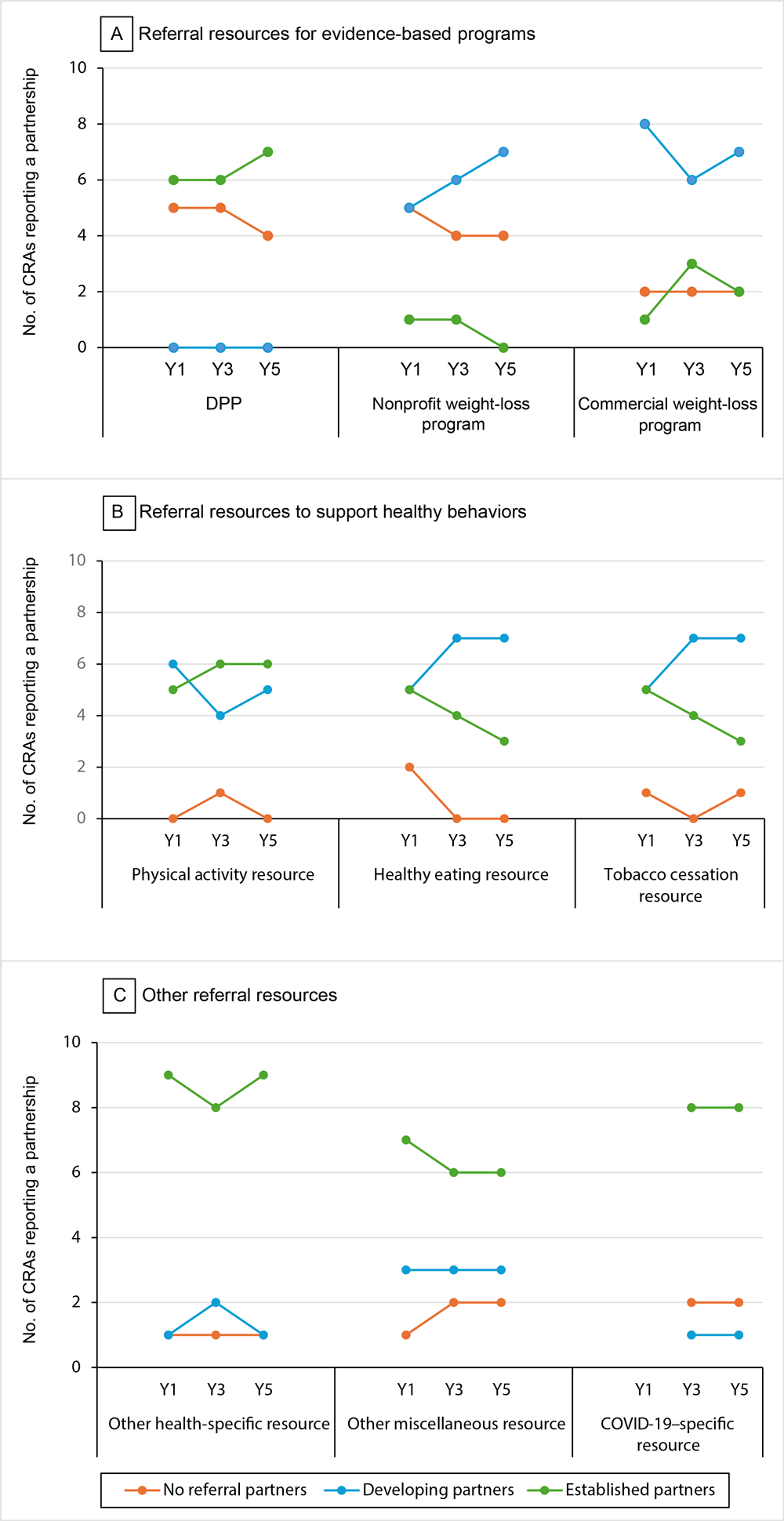 Number of agencies reporting at least 1 type of partnership (none, developing, established) in each type of resource. Data obtained through 11 community resources assessments by 7 Illinois WISEWOMAN Programs in 2019 (Year 1), 2021 (Year 3), and 2023 (Year 5). COVID-19–specific resources were reported in years 3 and 5 only. Abbreviations: DPP, Diabetes Prevention Program; WISEWOMAN, Well-Integrated Screening and Evaluation for WOMen Across the Nation.