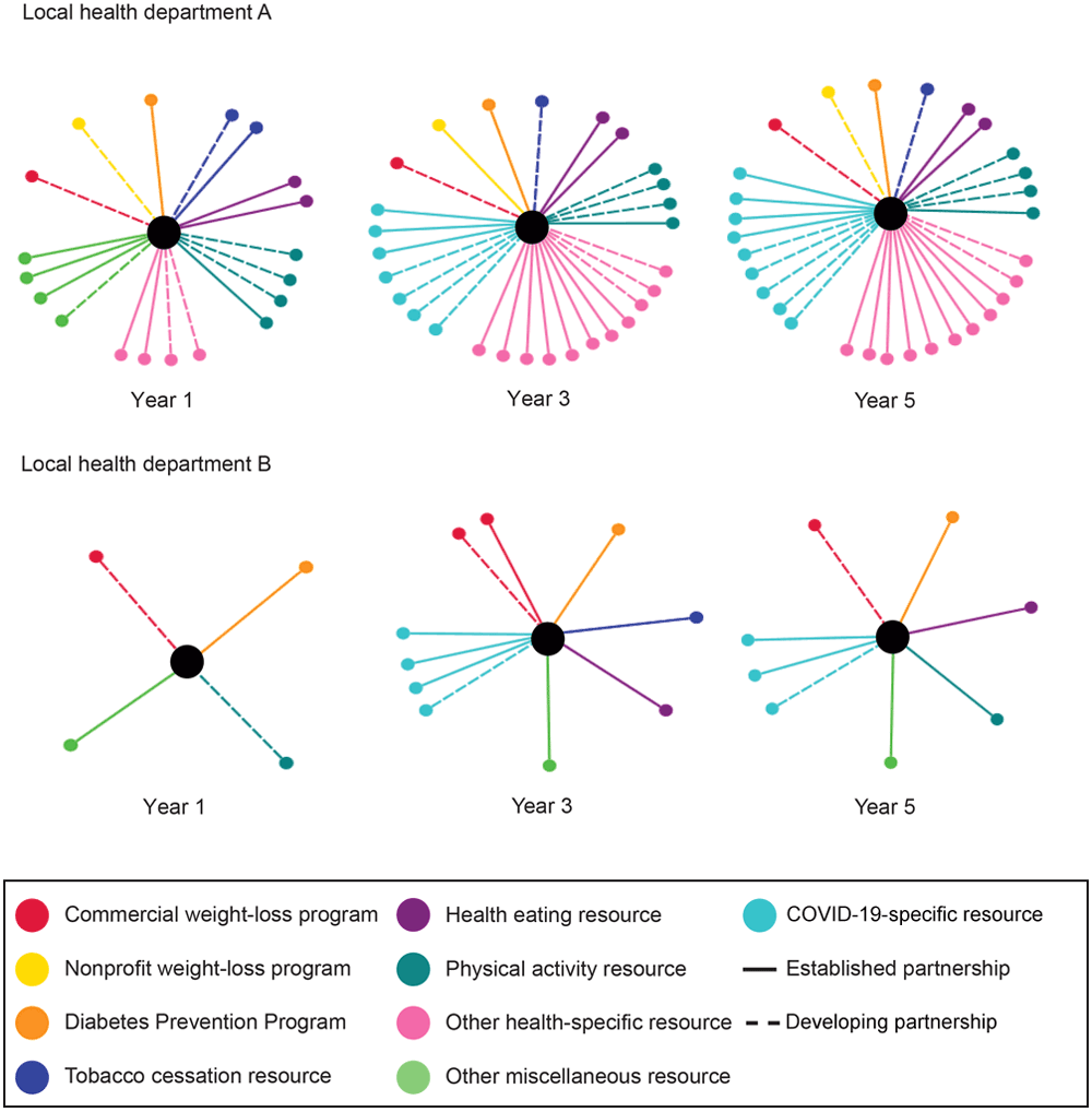 Example of network maps depicting changes in the number of partnership types (established or developing) and 9 resource types at 2 WISEWOMAN program agencies (local health departments A and B) in Illinois during a 5-year cycle (2018–2023).