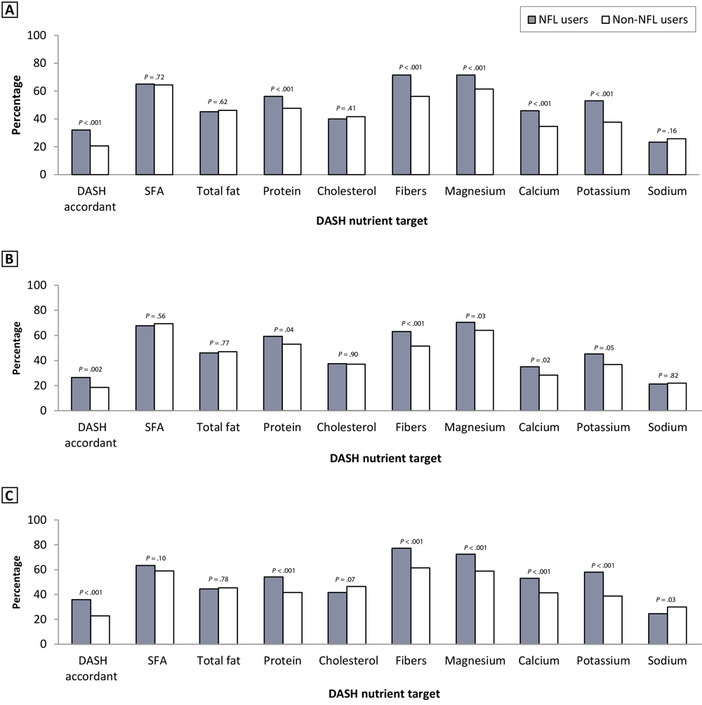 Distribution of DASH accordance and DASH nutrient targets, by NFL user groups overall and by sex (A, all users; B, male users; C, female users). DASH score was determined based on adherence to 9 target nutrients, as established by Mellen et al (18). DASH nutrient score targets: DASH accordant, score ≥4.5; SFA, ≤6% of energy; total fat, ≤27% of energy; protein, ≥18% of energy; cholesterol, ≤71.4 mg/1,000 kcal; dietary fibers, ≥14.8 g/1,000 kcal; magnesium, ≥238 mg/1,000 kcal; calcium, ≥590 mg/1,000 kcal; potassium, ≥2,238 mg/1,000 kcal; sodium, ≤1,143 mg/1,000 kcal. Abbreviations: DASH, Dietary Approaches to Stop Hypertension; NFL, Nutrition Facts Label; SFA, saturated fatty acids.