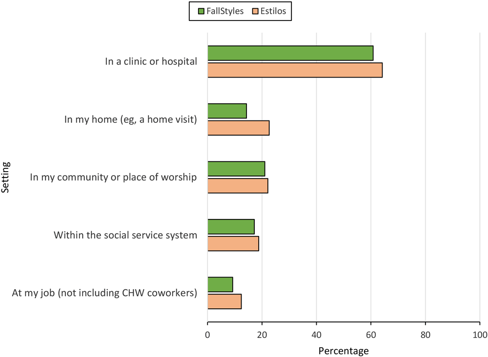 Settings in which community health workers were encountered, US, 2022. Data were obtained from respondents in 2 national surveys: FallStyles, conducted in English in September 2022 among the general public, and Estilos, conducted among a panel of people who identified as Hispanic or Latino and offered primarily in Spanish, in September through November 2022. Data are from a subset of respondents who indicated they had been helped by a community health worker (FallStyles, n = 570; Estilos n = 401).