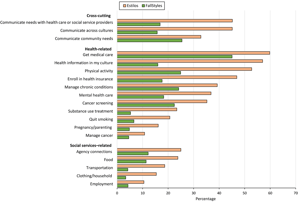 Activities in which community health workers assisted survey respondents, US, 2022. Data were obtained from 2 national surveys: FallStyles, conducted in English in September 2022 among the general public and Estilos, conducted among a panel of people who identified as Hispanic or Latino in September through November 2022. Data are from a subset of respondents who indicated they had been helped by a community health worker. For the question on social services, FallStyles n = 565 and Estilos n = 401. For the question on health-related and cross-cutting activities, FallStyles n = 570, and Estilos n = 401. For social services–related items, only items for which at least 10% of either group (FallStyles or Estilos) indicated being helped with are shown.
