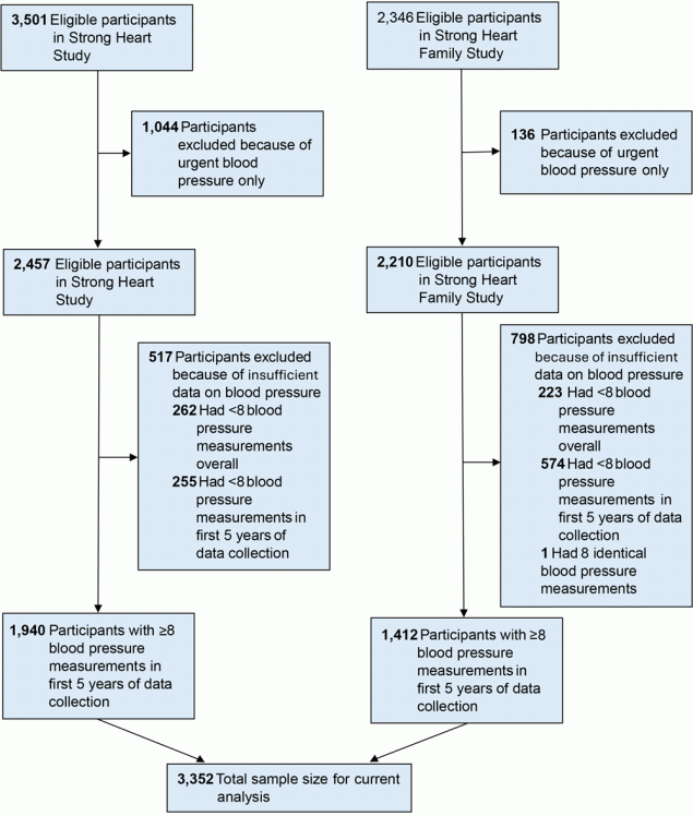 We screened 3,501 eligible participants in the Strong Heart Study and 2,346 and eligible participants in the Strong Heart Family Study. From the Strong Heart Study we excluded 1,044 participants because their visits were urgent (hospitalizations, emergency room visits, urgent care visits, ambulance trips, or pregnancy clinical visits), leaving 2,457 eligible participants. From these we further excluded 517 participants with insufficient data on blood pressure, 262 because they had fewer than 8 measurements overall and 255 because they had fewer than 8 measurements in the first 5 years of data collection. These exclusions left a total of 1,940 participants from the Strong Heart Study. From the 2,346 participants selected from the Strong Heart Family Study, we excluded 136 because of urgent blood pressure measurements only, leaving 2,210 eligible participants. From these, we further excluded 798 participants because of insufficient data on blood pressure: 223 had fewer than 8 blood pressure measurements overall, 574 had fewer than 8 blood pressure measurements in the first 5 years of data collection, and 1 had 8 identical blood pressure measurements. These exclusions yielded a total of 1,412 participants from the Strong Heart Family Study. The final combined number of participants from both studies was 3,352.