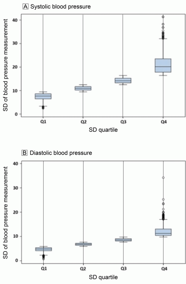 Box plots of the quartiles of the SD of systolic blood pressure and diastolic blood pressure for 8 nonurgent blood pressure measurements taken at clinic visits (urgent visits were defined as hospitalizations, emergency department visits, urgent care visits, ambulance trips, and pregnancy clinical visits and excluded) within a 5-year period closest to the dates of the Strong Heart Study (26) examination 3 (1997–1999) or the Strong Heart Family Study (27) examination 1 (2001–2003) of American Indians residing in in Arizona, Oklahoma, North Dakota, and South Dakota.