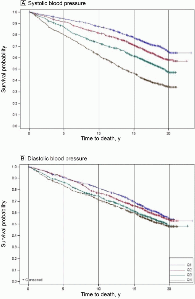 For SD of systolic blood pressure, there is clear and early separation of the 4 survival curves with lower survival with each increasing quartile (P <.001). For SD of diastolic blood pressure, survival curves remain close together with curves for quartiles 1 and 2 showing moderate separation from curves for quartiles 3 and 4 (P <.001).