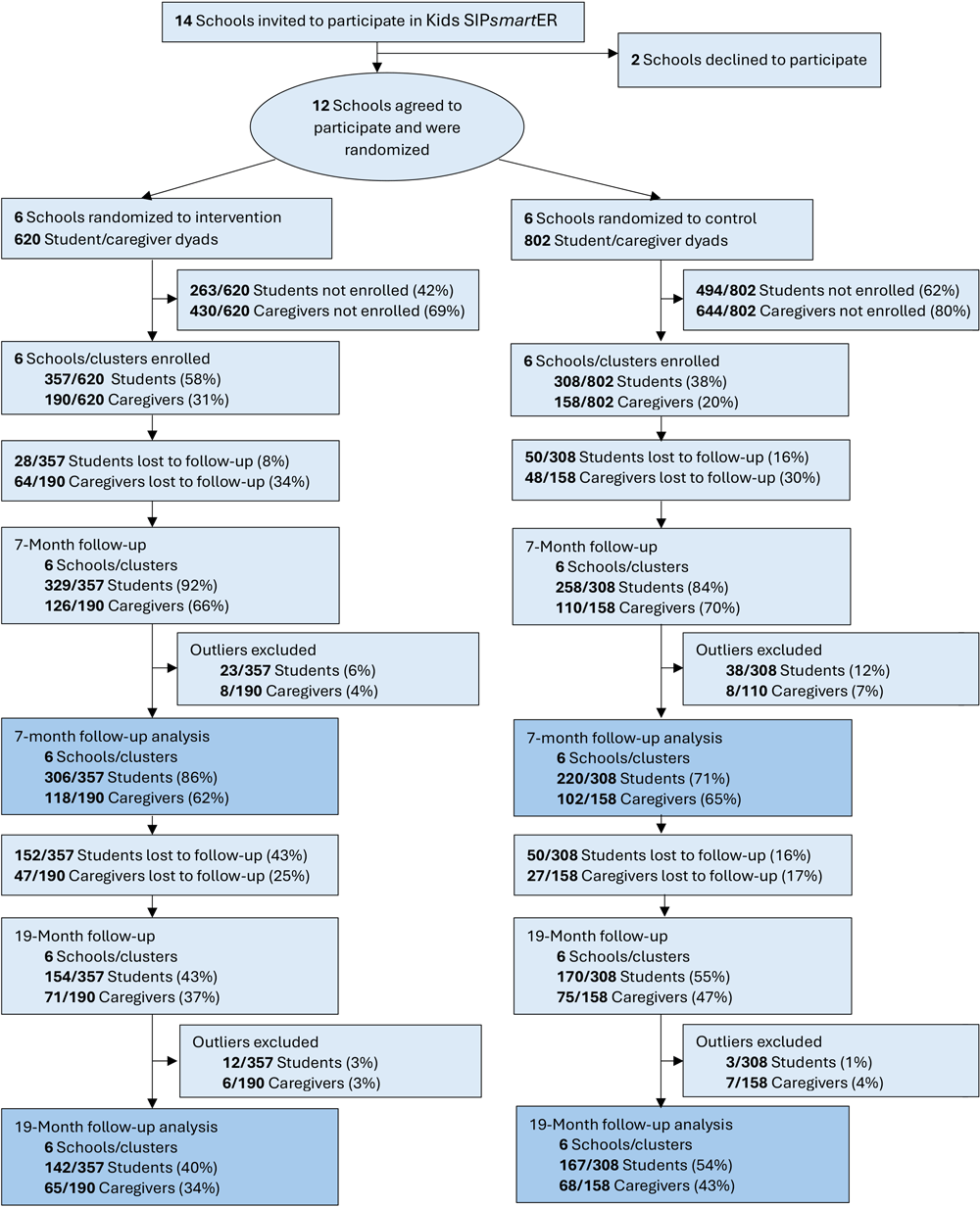 24_0520_01 CONSORT (Consolidated Standards of Reporting Trials) flow diagram for Kids SIPsmartER, an intervention designed to decrease intake of sugar-sweetened beverages among middle school students and their caregivers in southwestern Virginia and West Virginia, 2018–2022.