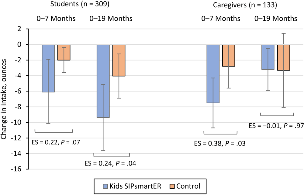 Changes in intake of sugar-sweetened beverages, in ounces, by randomized treatment condition, among students and caregivers in Kids SIPsmartER, an intervention designed to decrease intake among middle school students and their caregivers in southwestern Virginia and West Virginia, 2018–2022. Abbreviation: ES, effect size.
