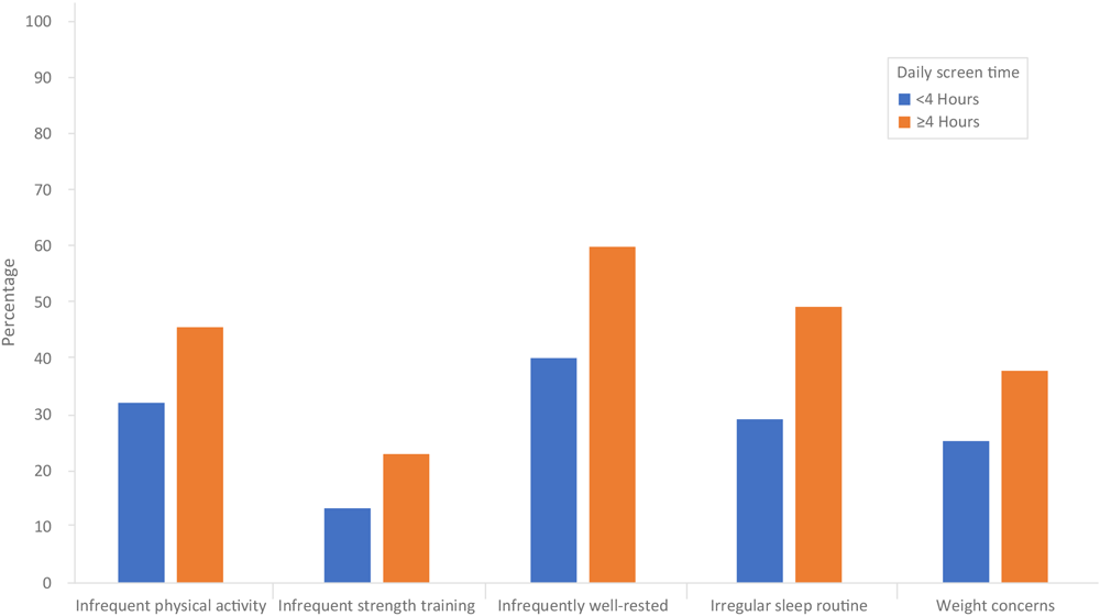 Prevalence of physical activity, sleep, and weight outcomes, by daily screen time use, United States, National Health Interview Survey-Teen, July 2021–December 2023.