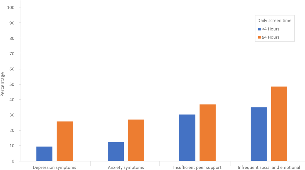 Prevalence of mental health and perceived support outcomes, by daily screen time use, United States, National Health Interview Survey-Teen, July 2021–December 2023. 