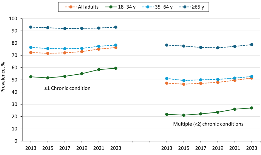 Overall and age-specific trends in the prevalence in 1 or more chronic conditions or multiple (2 or more) chronic conditions of 12 selected chronic conditions among US adults, Behavioral Risk Factor Surveillance System, 2013–2023. Linear and linear-plus-quadratic trends are significant (P < .05) for all groups except for adults aged ≥65 years, in which only quadratic trends are significant. The solid line indicates a meaningfully significant increasing or decreasing trend based on at least a 15% relative change or a 3- to 5-percentage–point absolute difference threshold (defined by the 2013 prevalence estimate). A dashed line indicates no meaningfully significant trend.