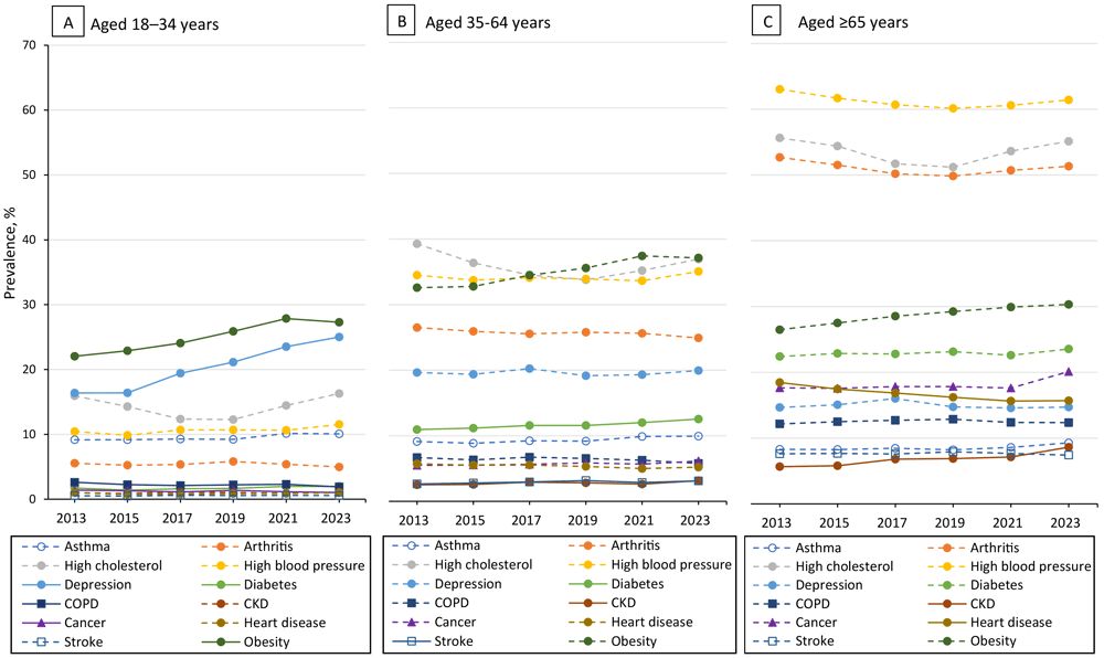 Life stage–specific trends in 12 selected chronic conditions among US adults aged 18 years or older, by age group, Behavioral Risk Factor Surveillance System, 2013–2023. Solid lines indicate meaningfully significant increasing or decreasing linear or linear-plus-quadratic trend based on at least a 15% relative change and a 3-to-5 percentage-point absolute difference threshold (defined by the 2013 prevalence estimate). Dashed lines indicate that trends are not meaningfully significant. Abbreviations: CKD, chronic kidney disease; COPD, chronic obstructive pulmonary disease.