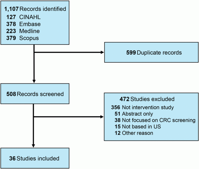 Article search and selection, scoping review of colorectal cancer (CRC) screening interventions in rural settings, January 2010–May 2024. “Other reason” for excluding research from this review were that, eg, the item was a book chapter or that the research was not focused on rural settings. Abbreviation: CINAHL, Cumulative Index to Nursing and Allied Health Literature.