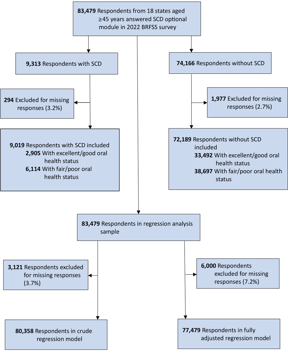Flowchart of the study sample derivation for analysis of the association between oral health, dental service use, and subjective cognitive decline, 2022 Behavioral Risk Factor Surveillance System (BRFSS) 