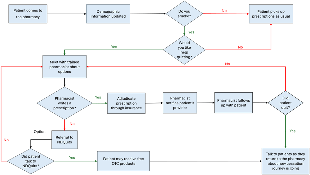 Basic pharmacy workflow for tobacco and nicotine dependence treatment in North Dakota. NDQuits is the state tobacco quitline. Over-the-counter (OTC) products refer to nicotine replacement products that can be acquired without a prescription.