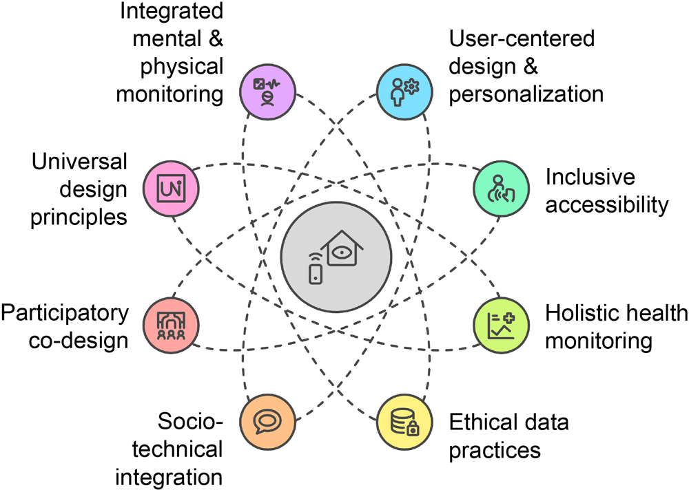 Conceptual framework linking human-centered design principles with smart-home strategies for early detection and intervention in older-adult mental health.